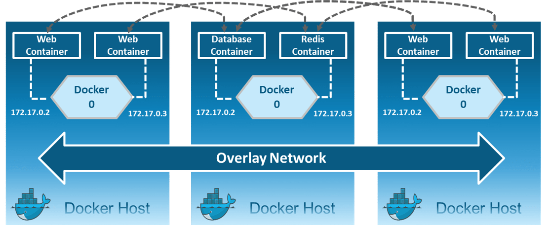 docker for mac network bridge